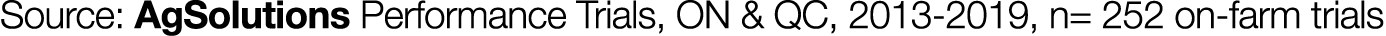 Source: AgSolutions Performance Trials, ON & QC, 2013-2019, n  252 on-farm trials