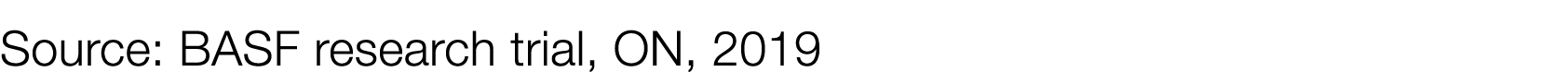 Source: BASF research trial, ON, 2019