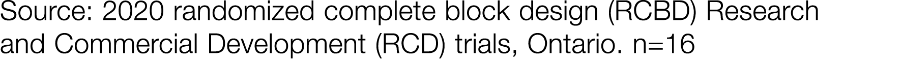 Source: 2020 randomized complete block design (RCBD) Research and Commercial Development (RCD) trials, Ontario  n 16