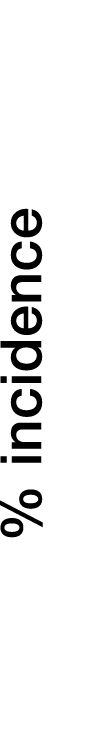 % incidence