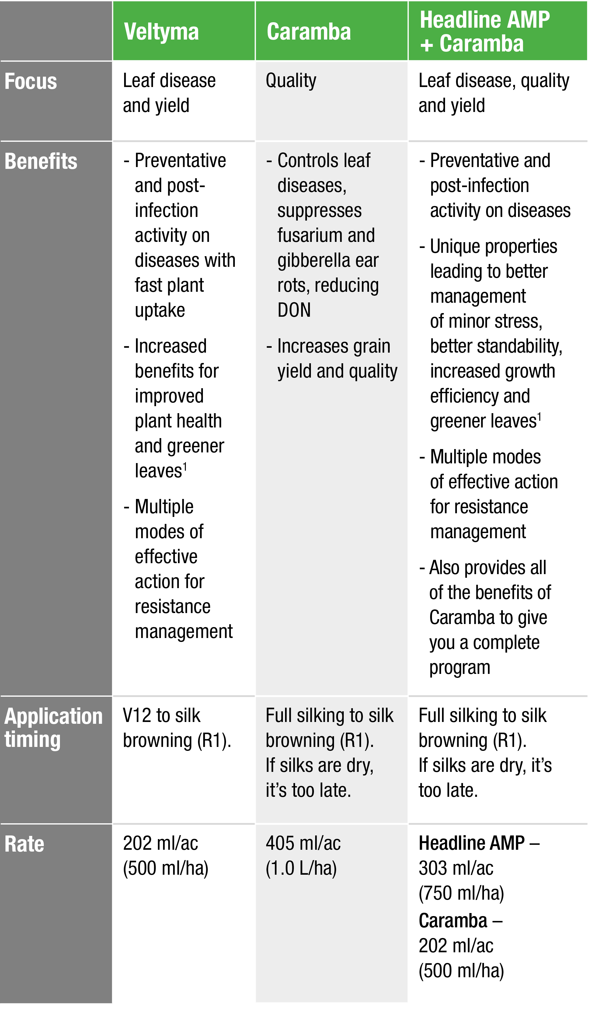 ,Veltyma,Caramba,Headline AMP + Caramba,Focus,Leaf disease and yield,Quality ,Leaf disease, quality and yield,Benefit   