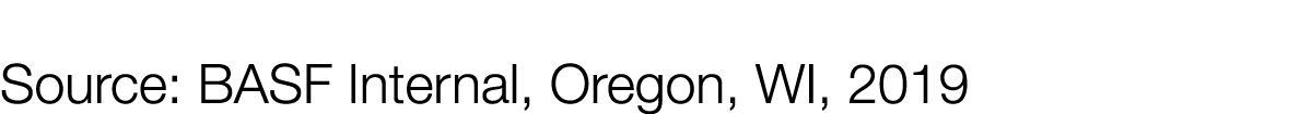 Source: BASF Internal, Oregon, WI, 2019