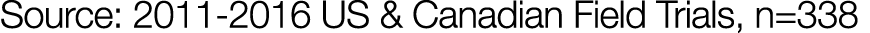 Source: 2011-2016 US & Canadian Field Trials, n 338