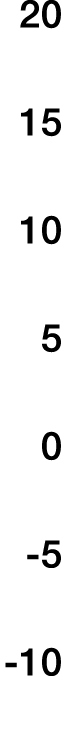 20 15 10 5 0 -5 -10
