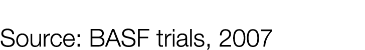 Source: BASF trials, 2007