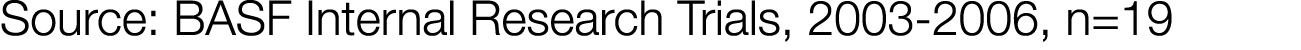 Source: BASF Internal Research Trials, 2003-2006, n 19