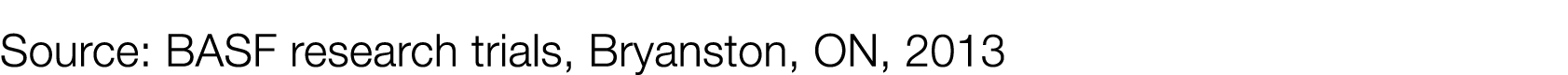 Source: BASF research trials, Bryanston, ON, 2013