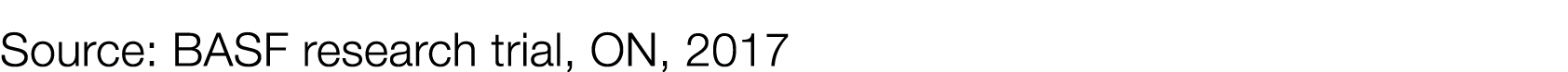 Source: BASF research trial, ON, 2017