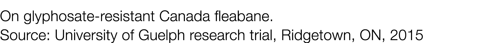 On glyphosate-resistant Canada fleabane  Source: University of Guelph research trial, Ridgetown, ON, 2015