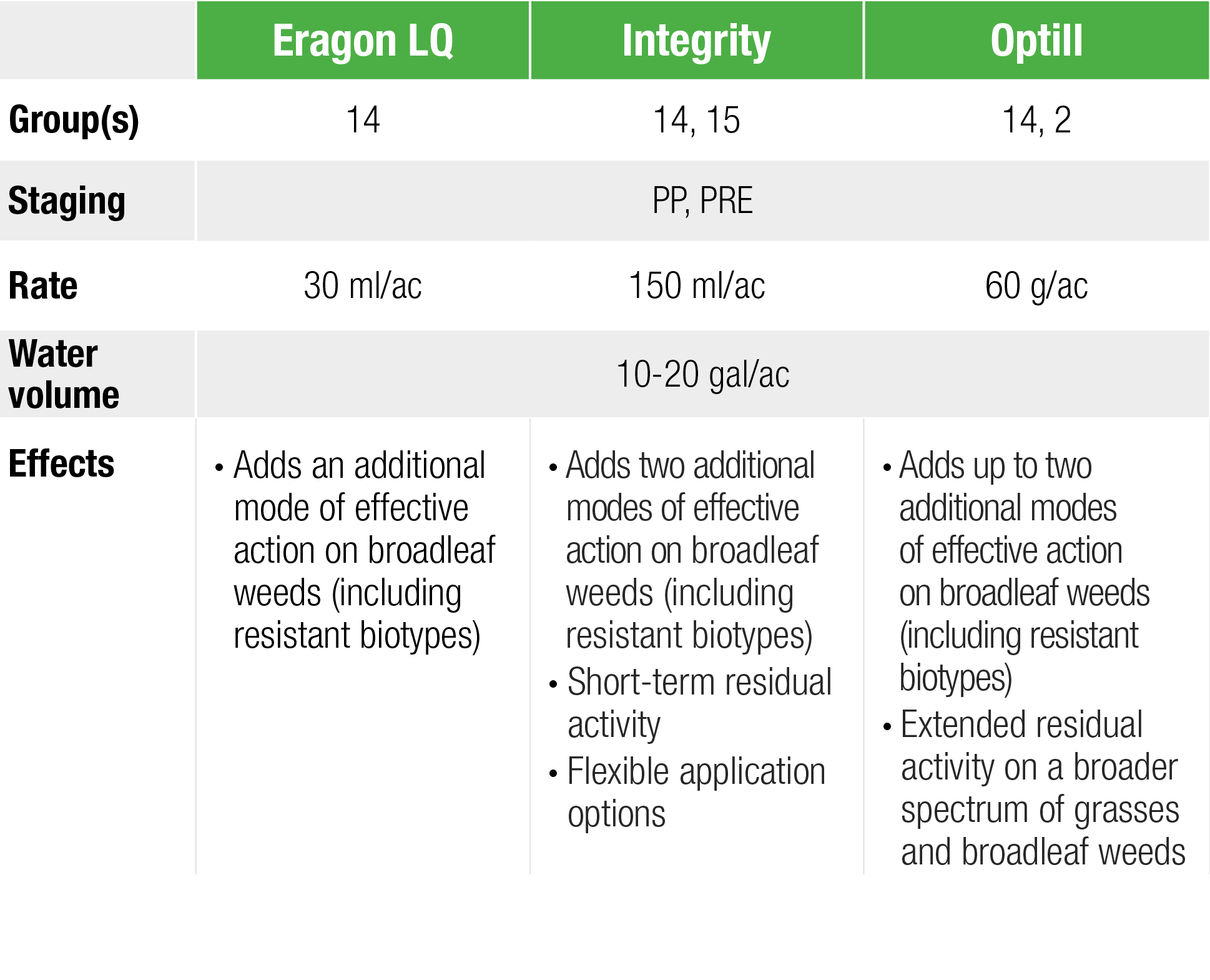 ,Eragon LQ,Integrity,Optill ,Group(s),14,14, 15,14, 2,Staging,PP, PRE,Rate,30 ml ac,150 ml ac,60 g ac,Water volume,10   