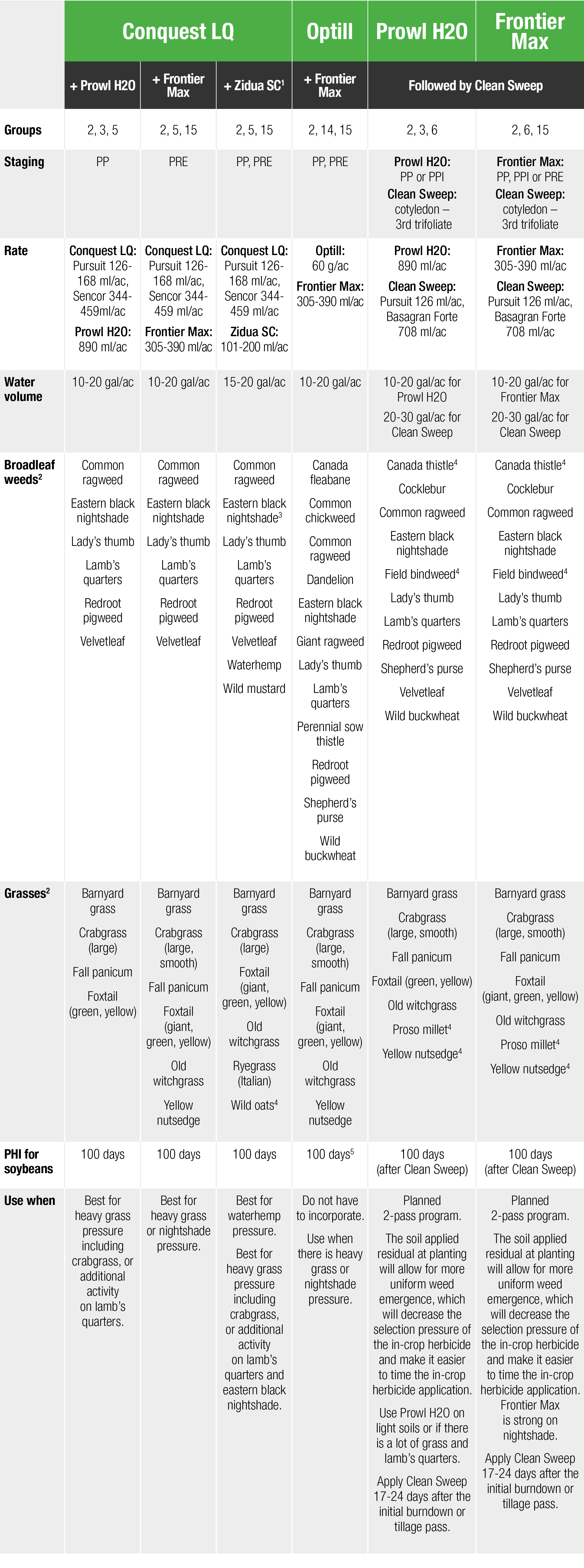 ,Conquest LQ,Optill,Prowl H2O ,Frontier Max,,+ Prowl H2O,+ Frontier Max,+ Zidua SC1,+ Frontier Max,Followed by Clean    