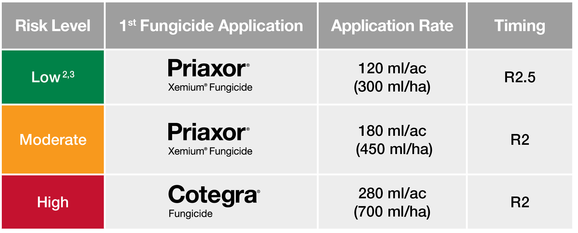 Risk Level,1st Fungicide Application,Application Rate,Timing,Low2,3, ,120 ml ac (300 ml ha),R2 5,Moderate, ,180 ml ac   