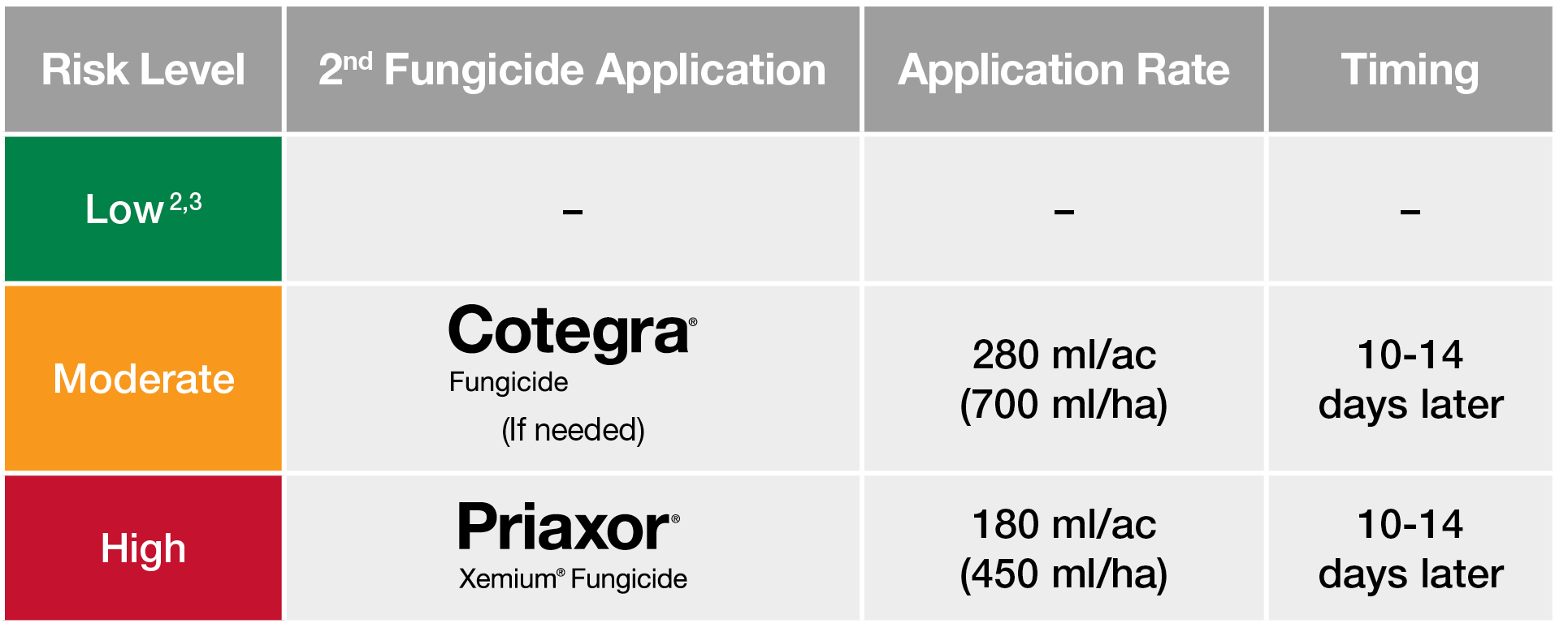 Risk Level,2nd Fungicide Application,Application Rate,Timing,Low2,3, , , ,Moderate, (If needed),280 ml ac (700 ml ha)   