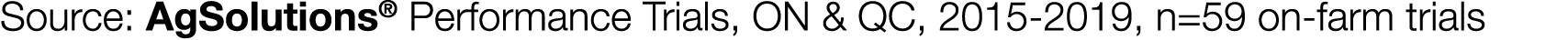 Source: AgSolutions  Performance Trials, ON & QC, 2015-2019, n 59 on-farm trials