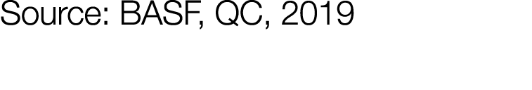 Source: BASF, QC, 2019