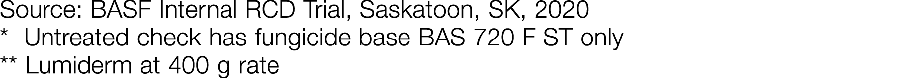 Source: BASF Internal RCD Trial, Saskatoon, SK, 2020 * Untreated check has fungicide base BAS 720 F ST only ** Lumide   