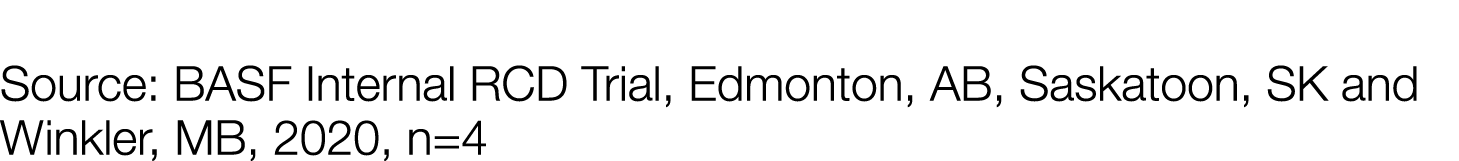 Source: BASF Internal RCD Trial, Edmonton, AB, Saskatoon, SK and Winkler, MB, 2020, n 4