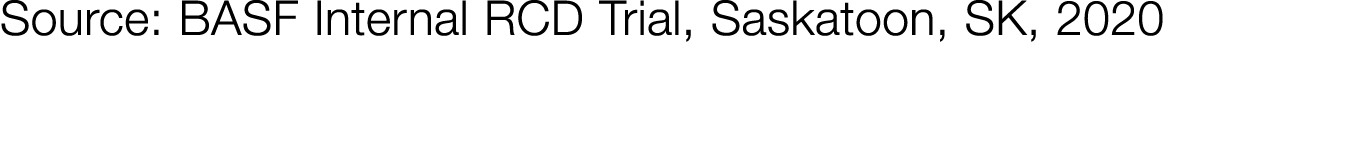 Source: BASF Internal RCD Trial, Saskatoon, SK, 2020