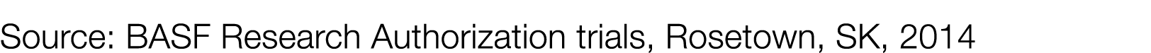 Source: BASF Research Authorization trials, Rosetown, SK, 2014