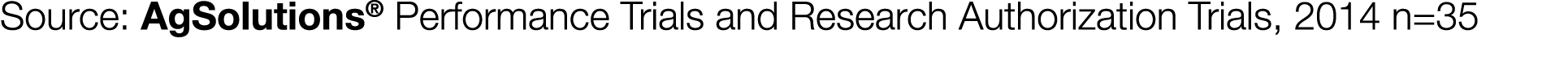 Source: AgSolutions  Performance Trials and Research Authorization Trials, 2014 n 35 