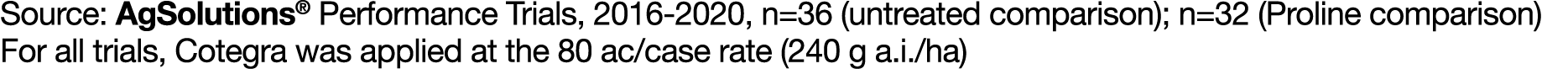 Source: AgSolutions  Performance Trials, 2016-2020, n 36 (untreated comparison); n 32 (Proline comparison) For all tr   