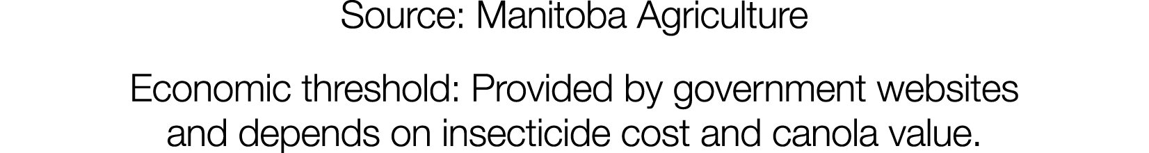 Source: Manitoba Agriculture Economic threshold: Provided by government websites and depends on insecticide cost and    