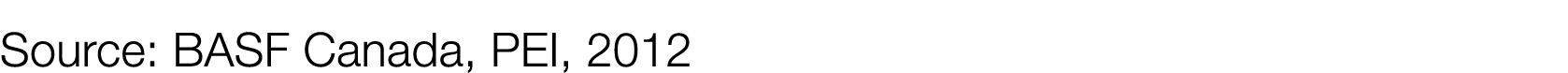 Source: BASF Canada, PEI, 2012