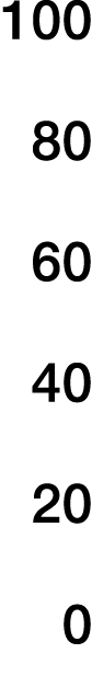 100 80 60 40 20 0