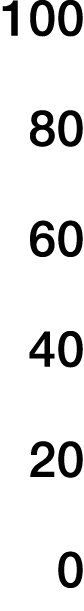 100 80 60 40 20 0