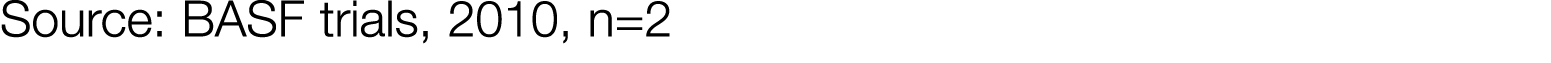 Source: BASF trials, 2010, n 2 