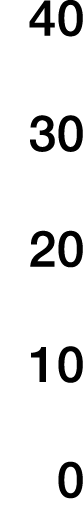 40 30 20 10 0