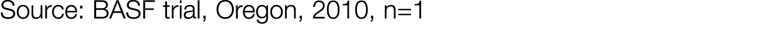 Source: BASF trial, Oregon, 2010, n 1