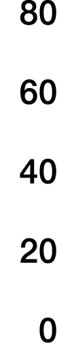 80 60 40 20 0