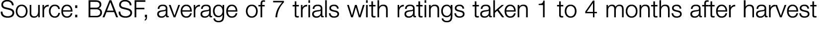 Source: BASF, average of 7 trials with ratings taken 1 to 4 months after harvest