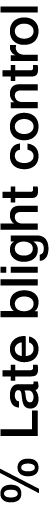 % Late blight control