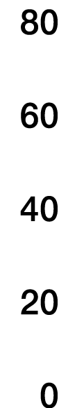 80 60 40 20 0