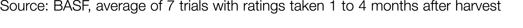 Source: BASF, average of 7 trials with ratings taken 1 to 4 months after harvest