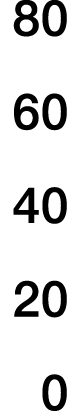 80 60 40 20 0
