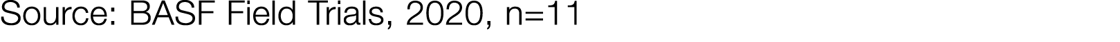 Source: BASF Field Trials, 2020, n 11
