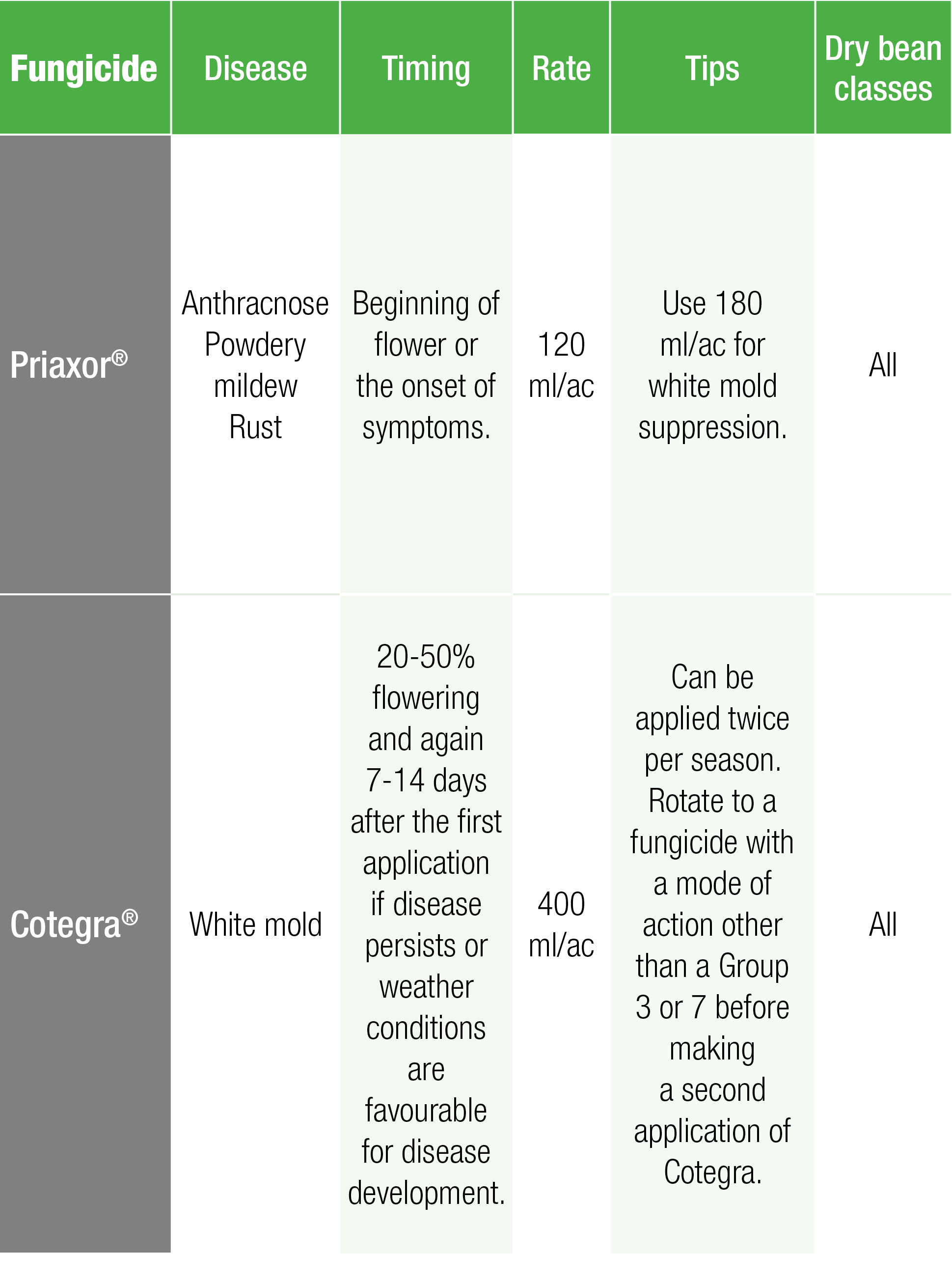 Fungicide,Disease,Timing,Rate,Tips,Dry bean classes,Priaxor ,Anthracnose Powdery mildew Rust ,Beginning of flower or    