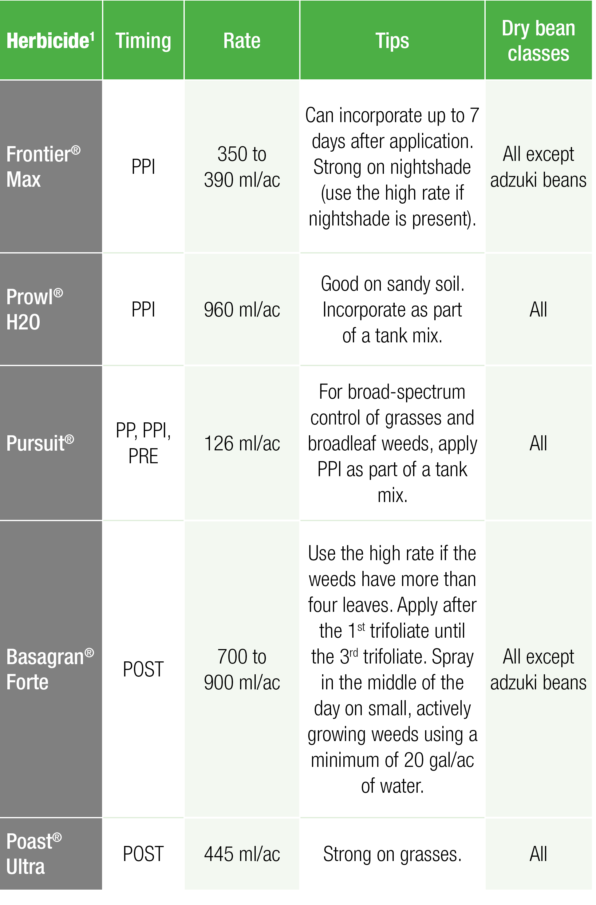 Herbicide1,Timing,Rate,Tips,Dry bean classes,Frontier  Max,PPI,350 to 390 ml ac,Can incorporate up to 7 days after ap   