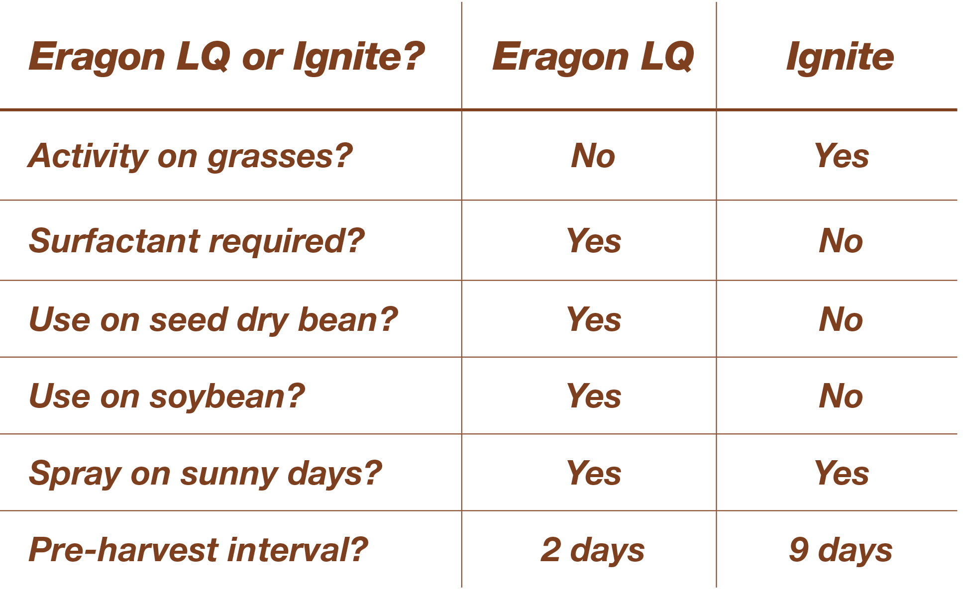 Eragon LQ or Ignite ,Eragon LQ,Ignite,Activity on grasses ,No,Yes,Surfactant required ,Yes,No,Use on seed dry bean ,Y   