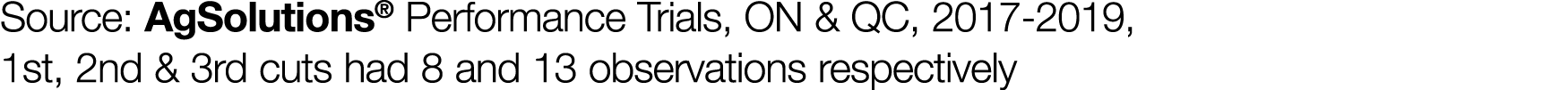 Source: AgSolutions  Performance Trials, ON & QC, 2017-2019, 1st, 2nd & 3rd cuts had 8 and 13 observations respectively