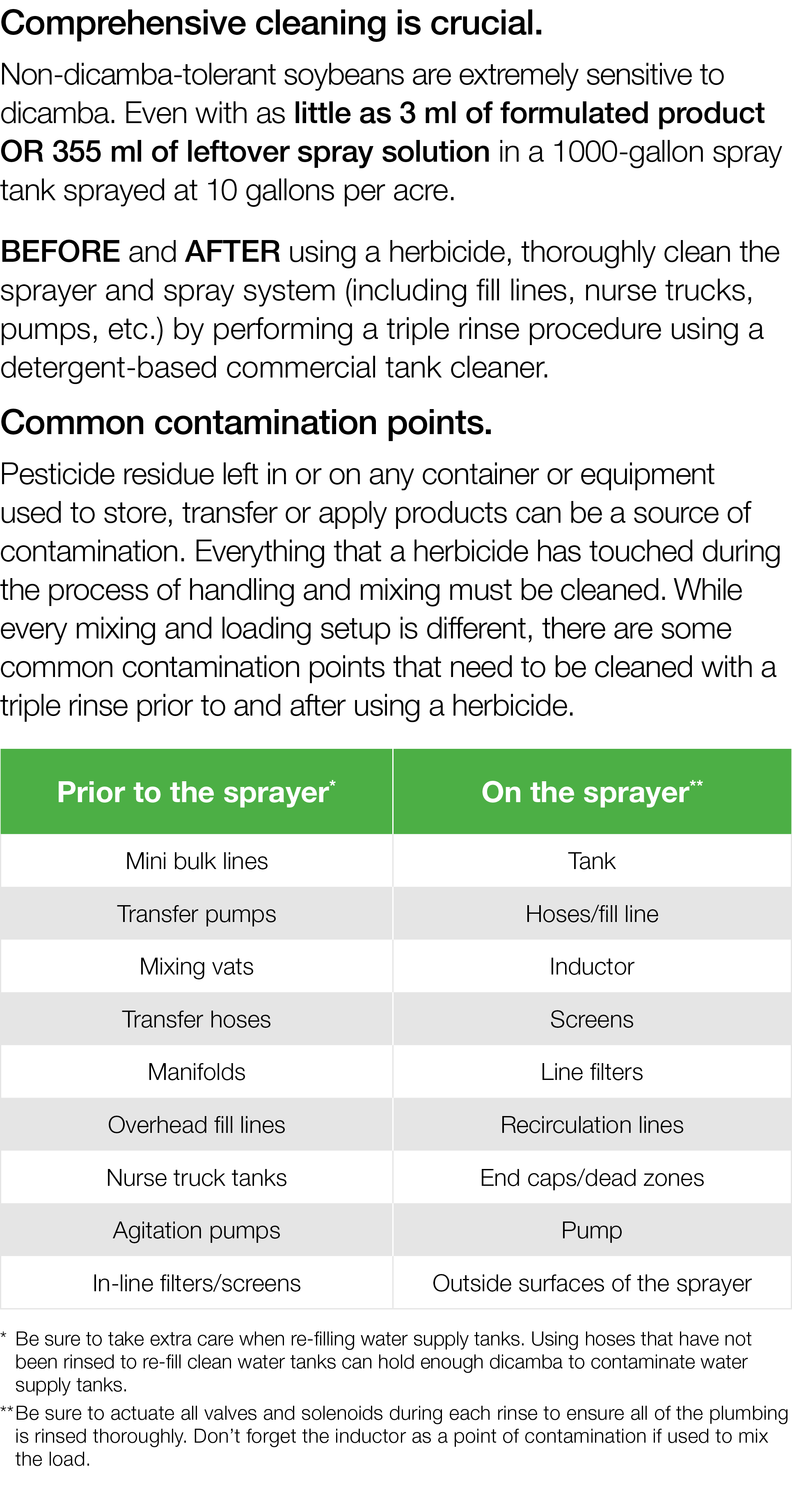 Comprehensive cleaning is crucial  Non-dicamba-tolerant soybeans are extremely sensitive to dicamba  Even with as lit   