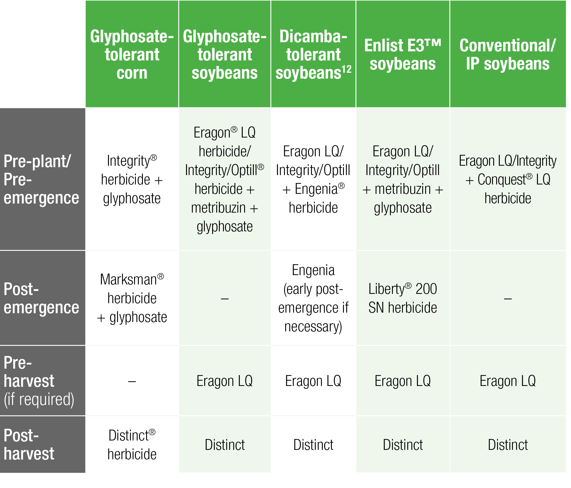 ,Glyphosate-tolerant corn,Glyphosate-tolerant soybeans,Dicamba-tolerant soybeans12,Enlist E3  soybeans ,Conventional    