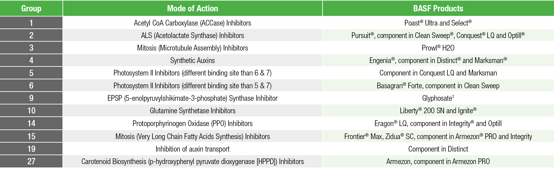 Group,Mode of Action,BASF Products,1,Acetyl CoA Carboxylase (ACCase) Inhibitors,Poast  Ultra and Select ,2,ALS (Aceto   