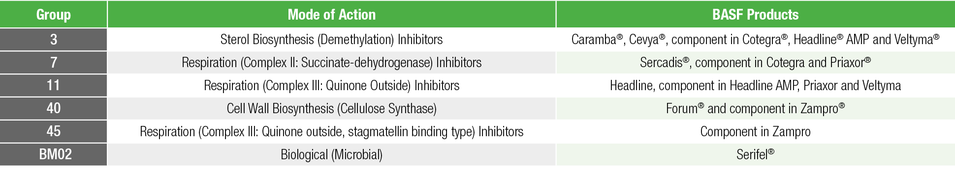 Group,Mode of Action,BASF Products,3,Sterol Biosynthesis (Demethylation) Inhibitors,Caramba , Cevya , component in Co   