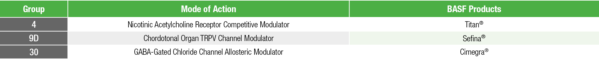 Group,Mode of Action,BASF Products,4,Nicotinic Acetylcholine Receptor Competitive Modulator,Titan ,9D,Chordotonal Org   