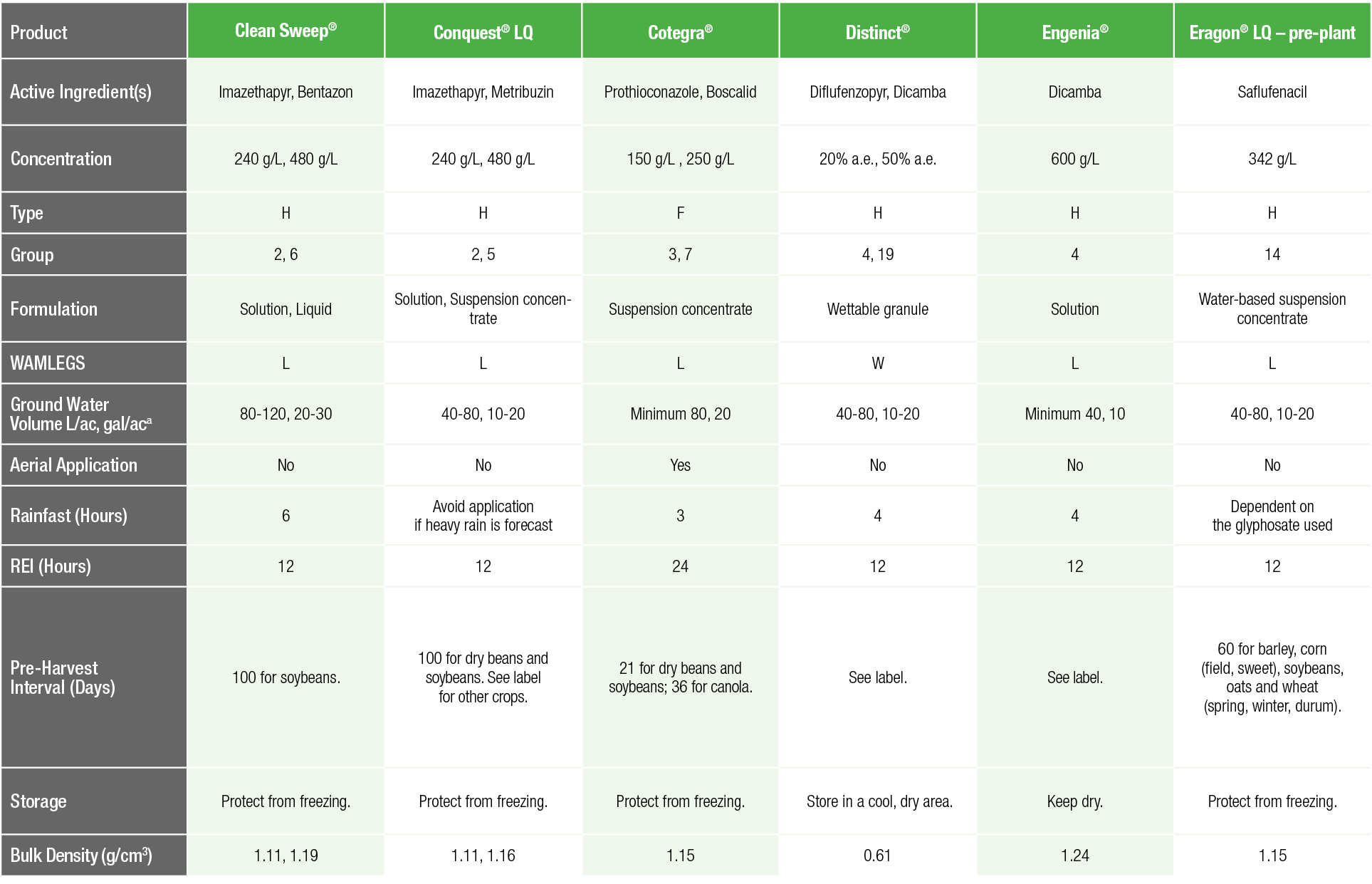 Product,Clean Sweep ,Conquest  LQ,Cotegra  ,Distinct ,Engenia ,Eragon  LQ   pre-plant,Active Ingredient(s),Imazethapy   
