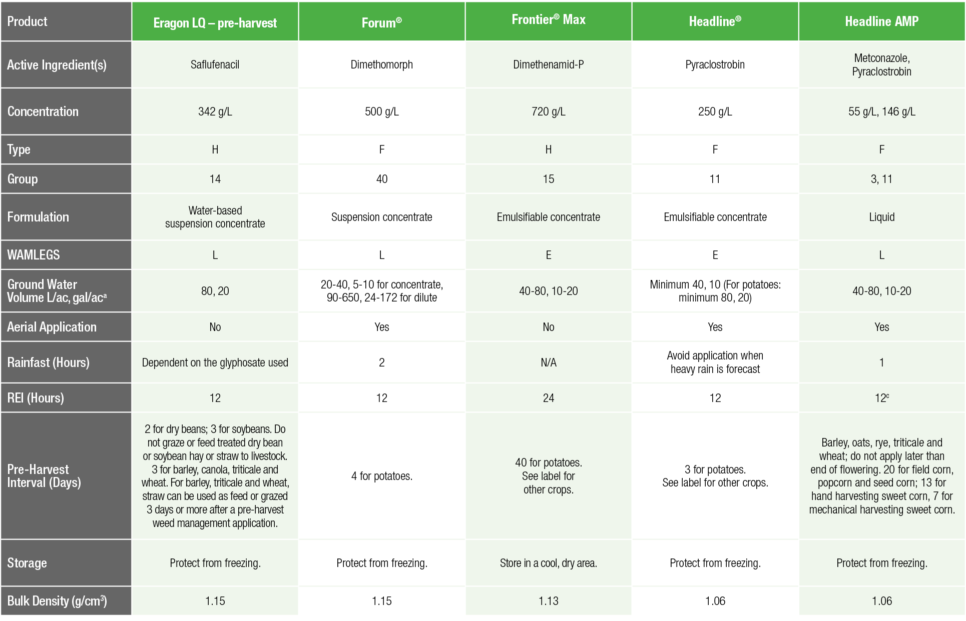 Product,Eragon LQ   pre-harvest,Forum ,Frontier  Max,Headline ,Headline AMP,Active Ingredient(s),Saflufenacil,Dimetho   